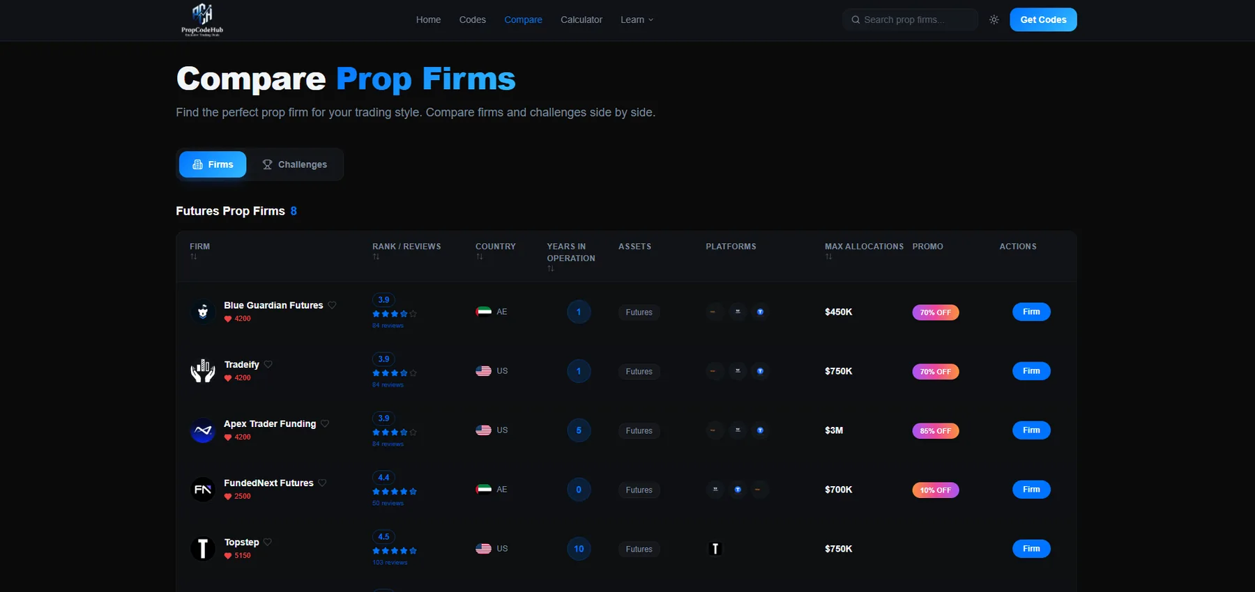Prop firm comparison table with ratings, countries and promos